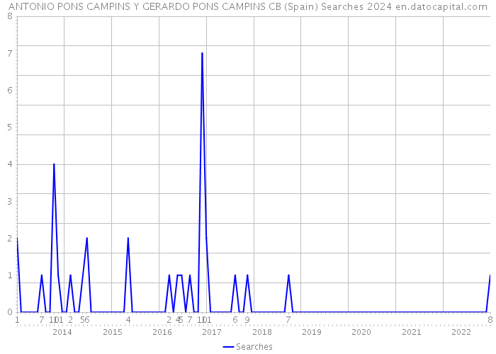 ANTONIO PONS CAMPINS Y GERARDO PONS CAMPINS CB (Spain) Searches 2024 