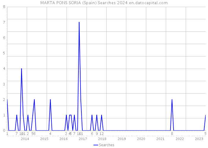 MARTA PONS SORIA (Spain) Searches 2024 