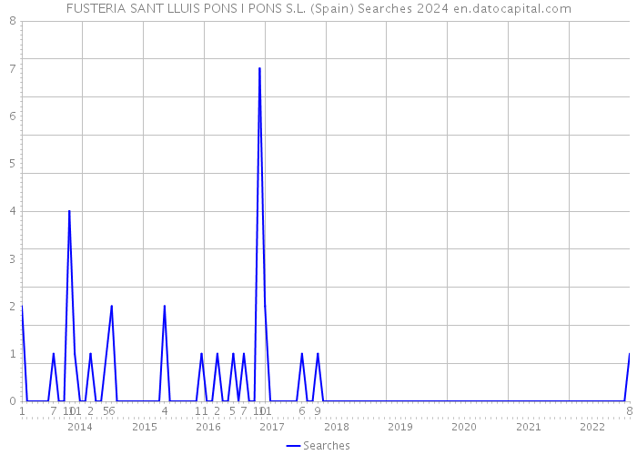 FUSTERIA SANT LLUIS PONS I PONS S.L. (Spain) Searches 2024 