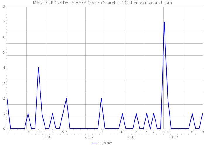 MANUEL PONS DE LA HABA (Spain) Searches 2024 