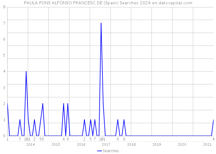 PAULA PONS ALFONSO FRANCESC DE (Spain) Searches 2024 