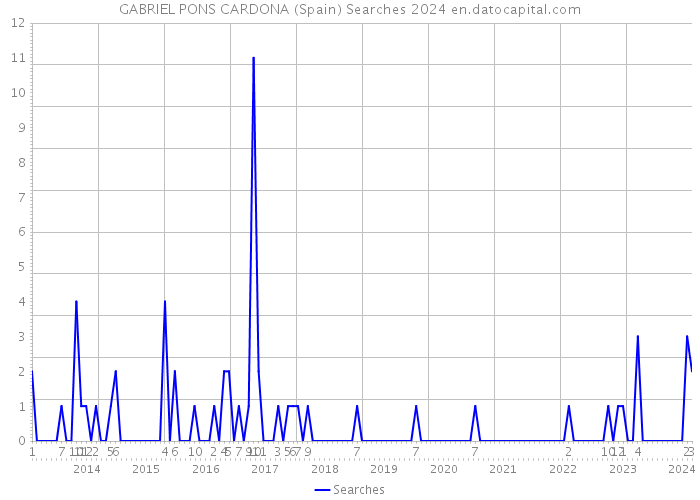GABRIEL PONS CARDONA (Spain) Searches 2024 
