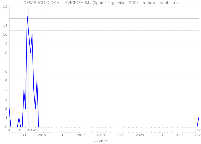 DESARROLLO DE VILLAVICIOSA S.L. (Spain) Page visits 2024 