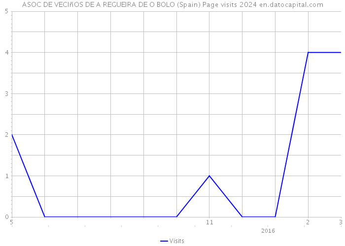 ASOC DE VECIñOS DE A REGUEIRA DE O BOLO (Spain) Page visits 2024 