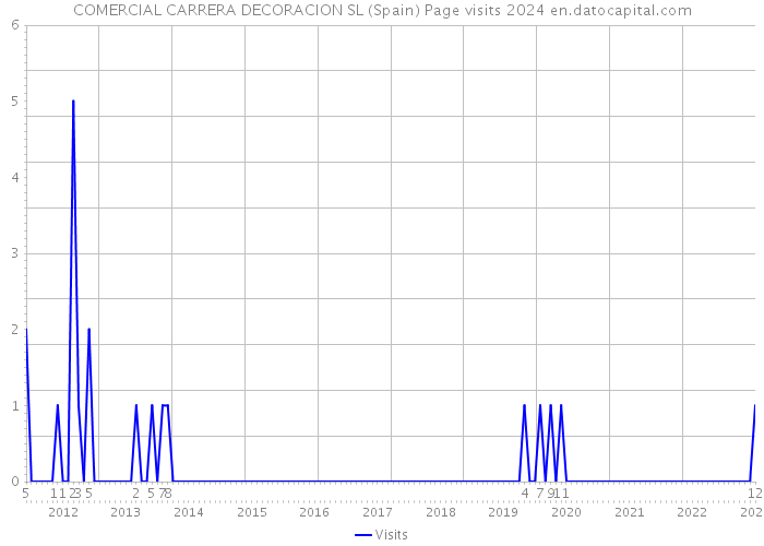 COMERCIAL CARRERA DECORACION SL (Spain) Page visits 2024 