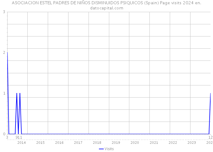 ASOCIACION ESTEL PADRES DE NIÑOS DISMINUIDOS PSIQUICOS (Spain) Page visits 2024 