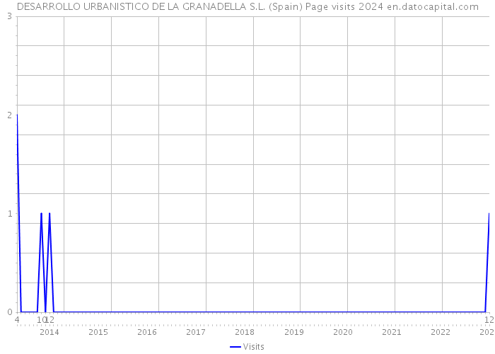 DESARROLLO URBANISTICO DE LA GRANADELLA S.L. (Spain) Page visits 2024 