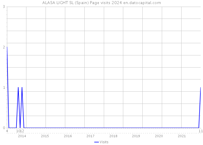 ALASA LIGHT SL (Spain) Page visits 2024 