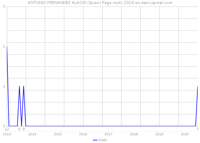 ANTONIO FERNANDEZ ALACID (Spain) Page visits 2024 