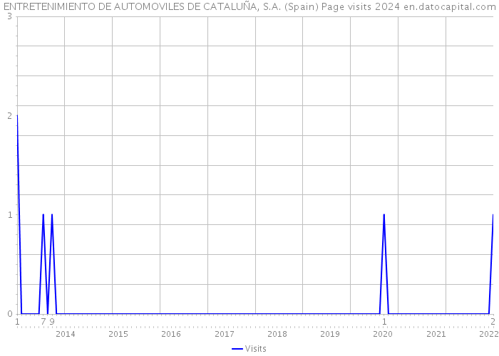ENTRETENIMIENTO DE AUTOMOVILES DE CATALUÑA, S.A. (Spain) Page visits 2024 