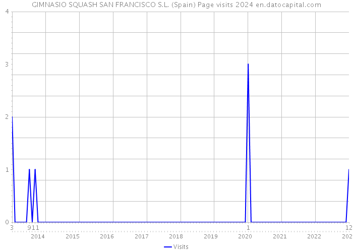 GIMNASIO SQUASH SAN FRANCISCO S.L. (Spain) Page visits 2024 