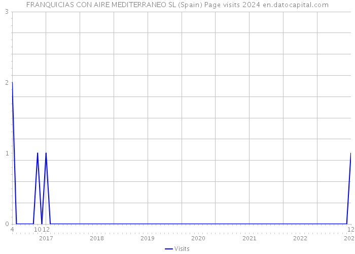 FRANQUICIAS CON AIRE MEDITERRANEO SL (Spain) Page visits 2024 