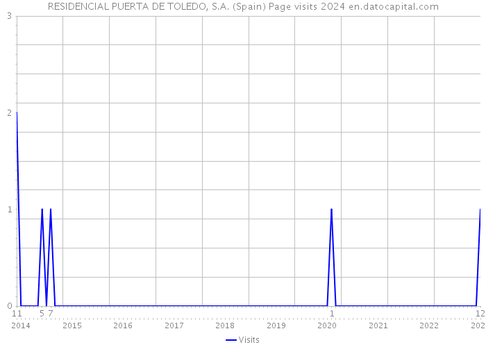 RESIDENCIAL PUERTA DE TOLEDO, S.A. (Spain) Page visits 2024 