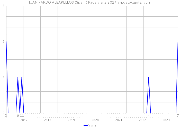 JUAN PARDO ALBARELLOS (Spain) Page visits 2024 