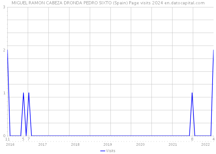 MIGUEL RAMON CABEZA DRONDA PEDRO SIXTO (Spain) Page visits 2024 