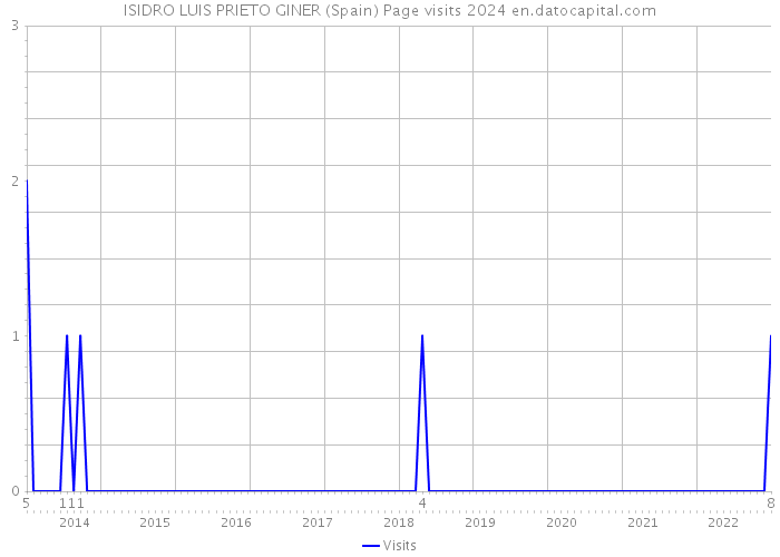 ISIDRO LUIS PRIETO GINER (Spain) Page visits 2024 