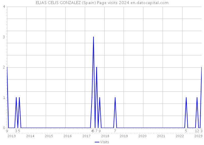 ELIAS CELIS GONZALEZ (Spain) Page visits 2024 