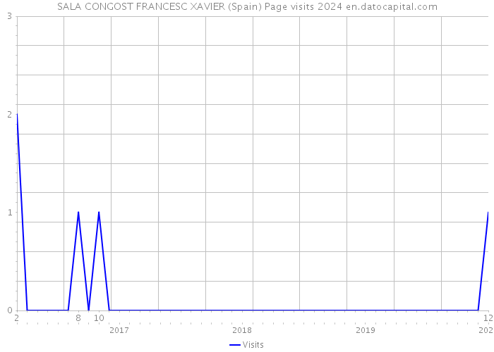 SALA CONGOST FRANCESC XAVIER (Spain) Page visits 2024 