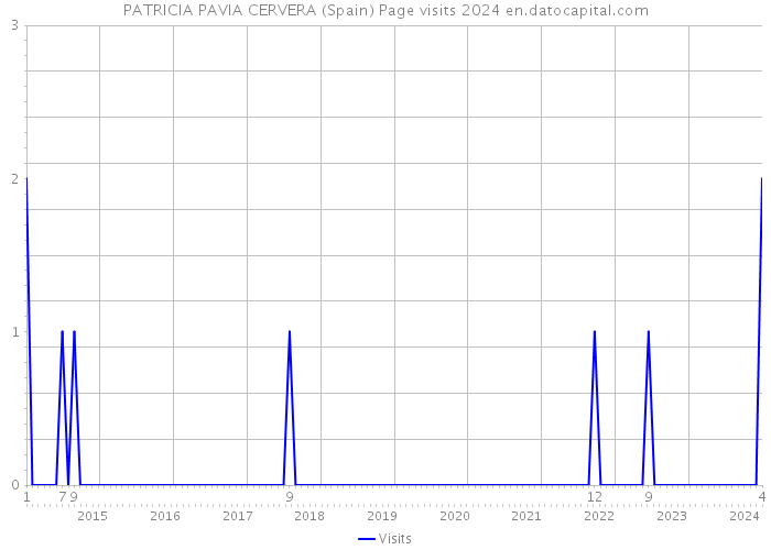 PATRICIA PAVIA CERVERA (Spain) Page visits 2024 