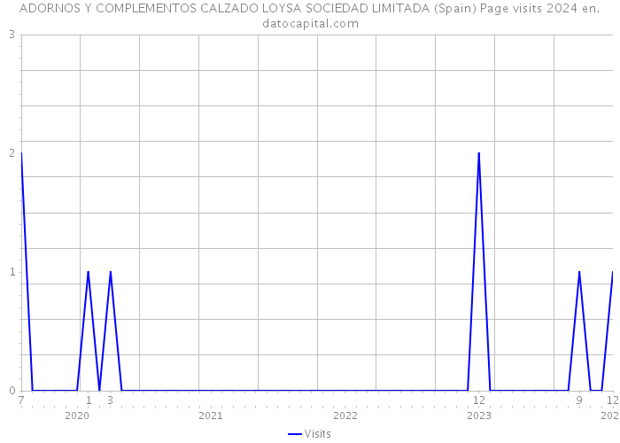 ADORNOS Y COMPLEMENTOS CALZADO LOYSA SOCIEDAD LIMITADA (Spain) Page visits 2024 