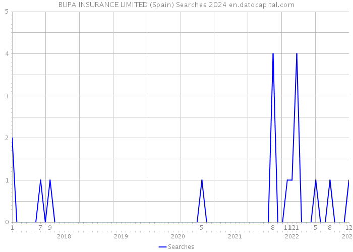 BUPA INSURANCE LIMITED (Spain) Searches 2024 