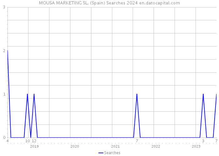 MOUSA MARKETING SL. (Spain) Searches 2024 