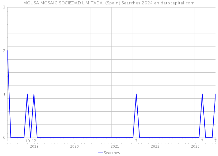 MOUSA MOSAIC SOCIEDAD LIMITADA. (Spain) Searches 2024 