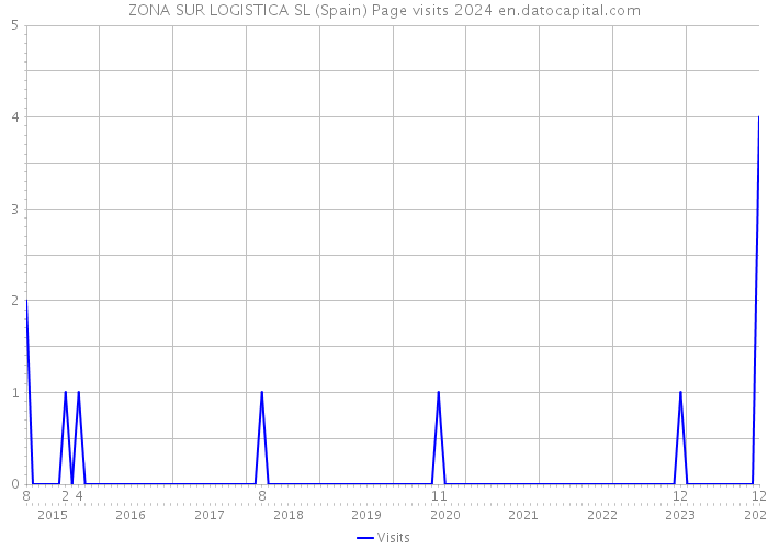 ZONA SUR LOGISTICA SL (Spain) Page visits 2024 
