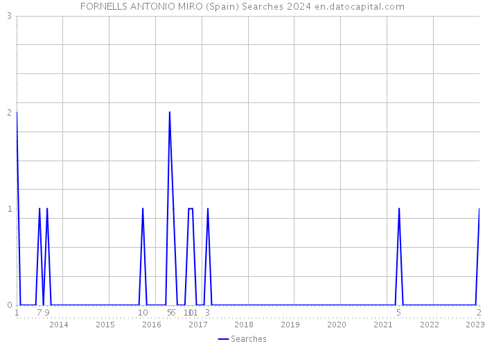 FORNELLS ANTONIO MIRO (Spain) Searches 2024 