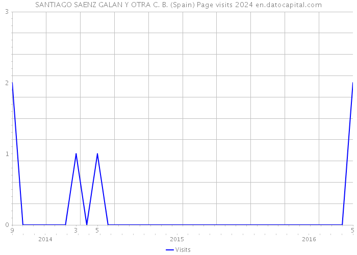 SANTIAGO SAENZ GALAN Y OTRA C. B. (Spain) Page visits 2024 