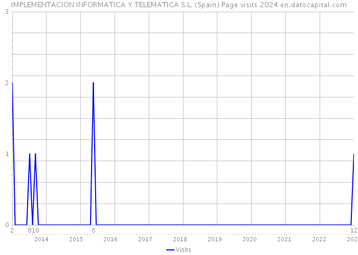 IMPLEMENTACION INFORMATICA Y TELEMATICA S.L. (Spain) Page visits 2024 