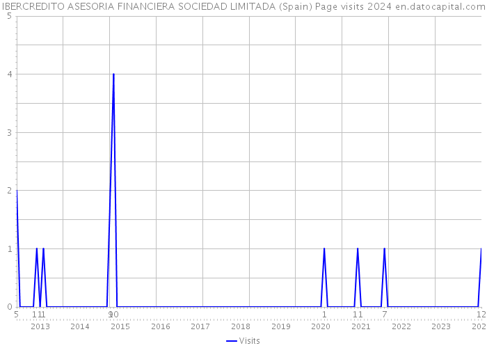 IBERCREDITO ASESORIA FINANCIERA SOCIEDAD LIMITADA (Spain) Page visits 2024 