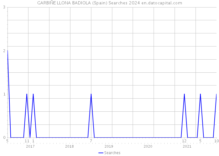 GARBIÑE LLONA BADIOLA (Spain) Searches 2024 
