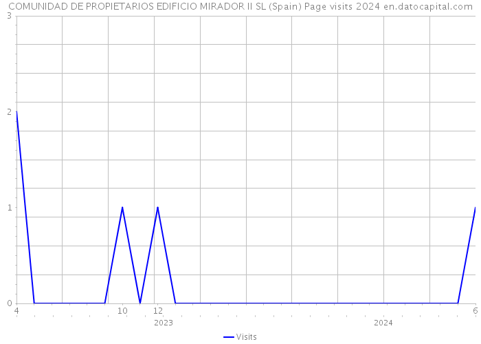 COMUNIDAD DE PROPIETARIOS EDIFICIO MIRADOR II SL (Spain) Page visits 2024 
