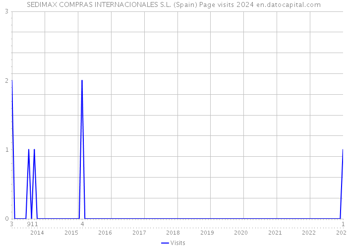 SEDIMAX COMPRAS INTERNACIONALES S.L. (Spain) Page visits 2024 