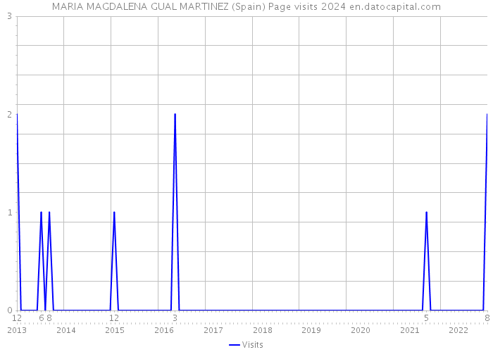 MARIA MAGDALENA GUAL MARTINEZ (Spain) Page visits 2024 