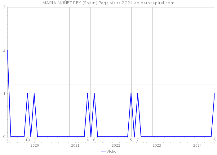 MARIA NUÑEZ REY (Spain) Page visits 2024 