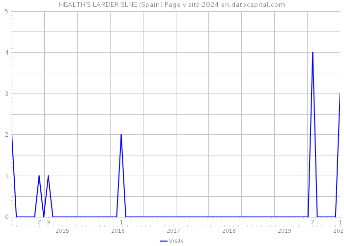 HEALTH'S LARDER SLNE (Spain) Page visits 2024 