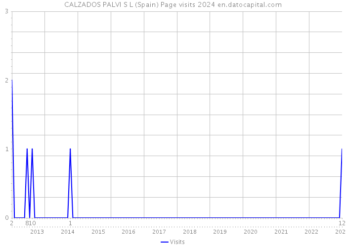 CALZADOS PALVI S L (Spain) Page visits 2024 