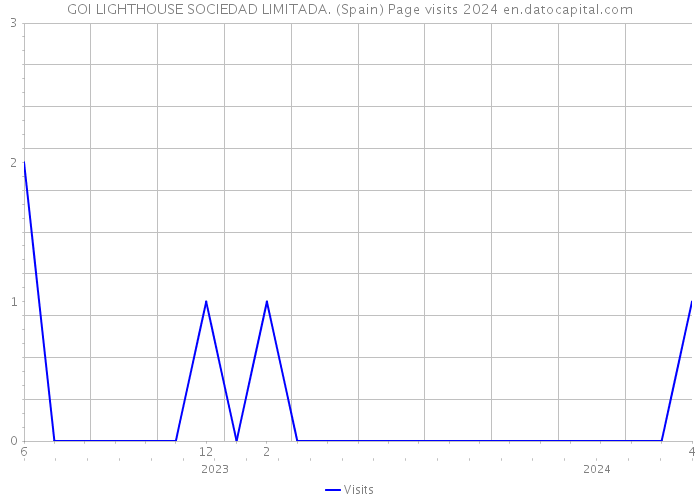 GOI LIGHTHOUSE SOCIEDAD LIMITADA. (Spain) Page visits 2024 