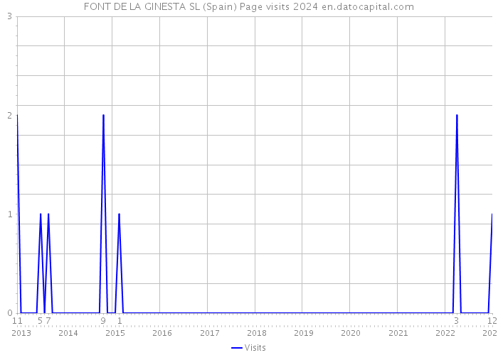 FONT DE LA GINESTA SL (Spain) Page visits 2024 
