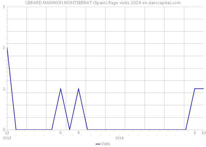 GERARD MARIMON MONTSERRAT (Spain) Page visits 2024 