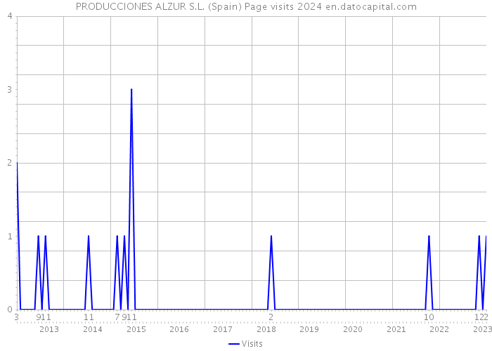 PRODUCCIONES ALZUR S.L. (Spain) Page visits 2024 
