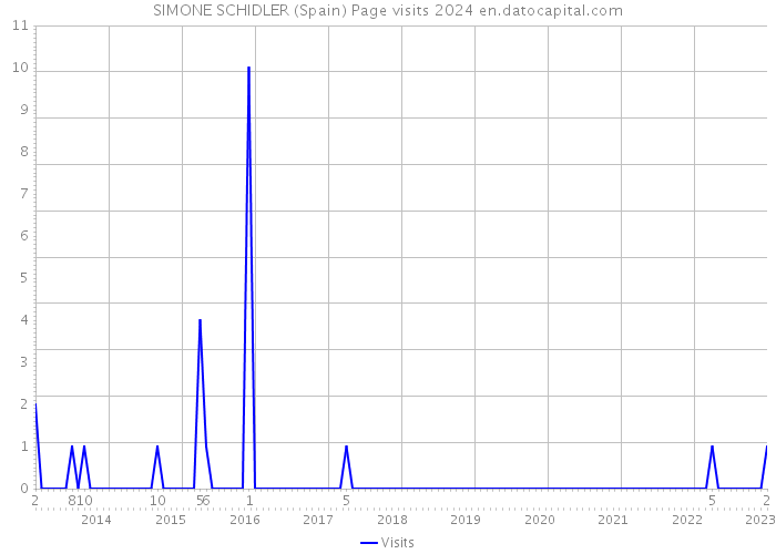 SIMONE SCHIDLER (Spain) Page visits 2024 