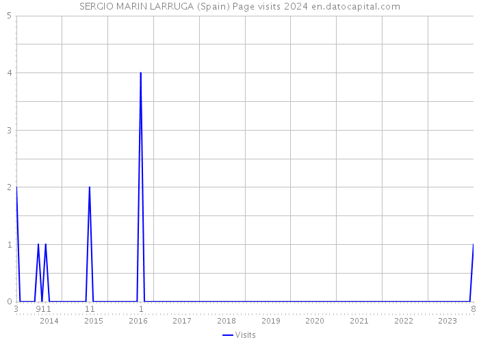 SERGIO MARIN LARRUGA (Spain) Page visits 2024 