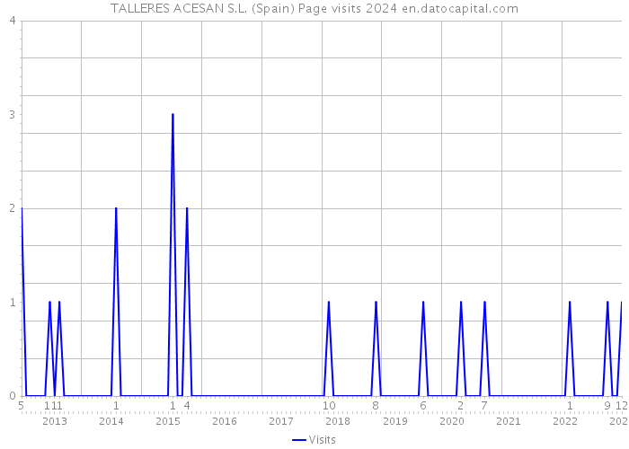 TALLERES ACESAN S.L. (Spain) Page visits 2024 