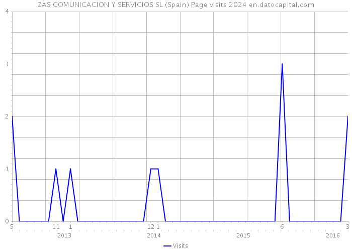 ZAS COMUNICACION Y SERVICIOS SL (Spain) Page visits 2024 