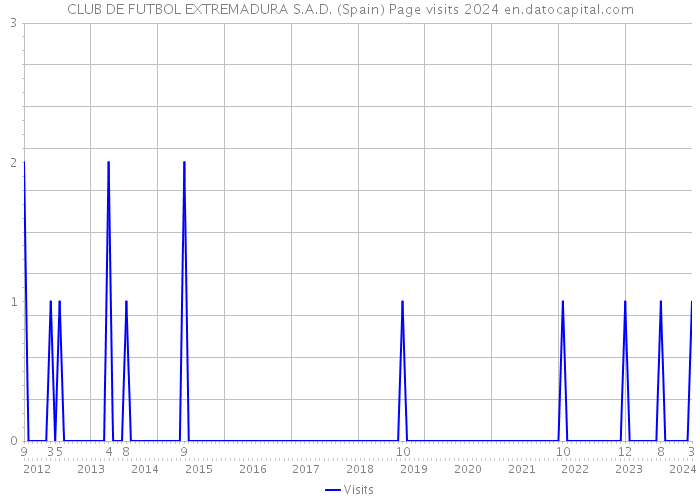 CLUB DE FUTBOL EXTREMADURA S.A.D. (Spain) Page visits 2024 