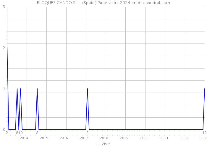 BLOQUES CANDO S.L. (Spain) Page visits 2024 
