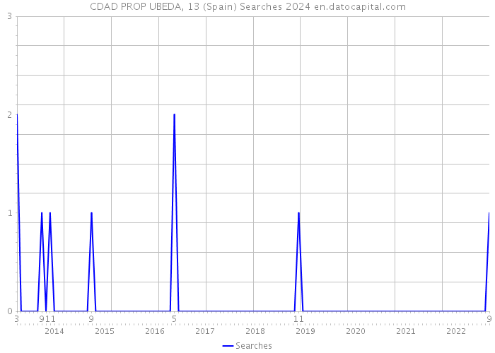 CDAD PROP UBEDA, 13 (Spain) Searches 2024 